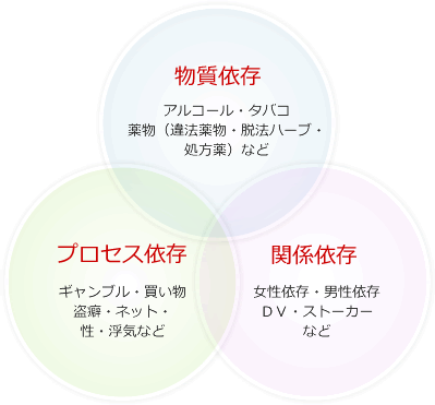 症状 症 せ 依存 方 ックス 直し