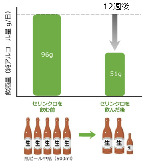 セリンクロ飲酒量・飲酒日の変化