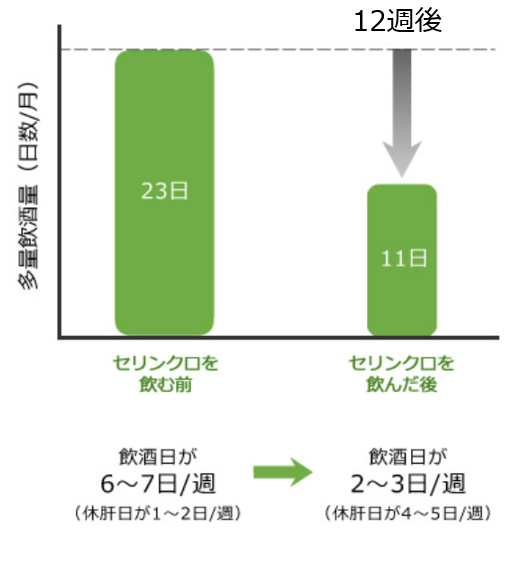 セリンクロ飲酒量・飲酒日の変化