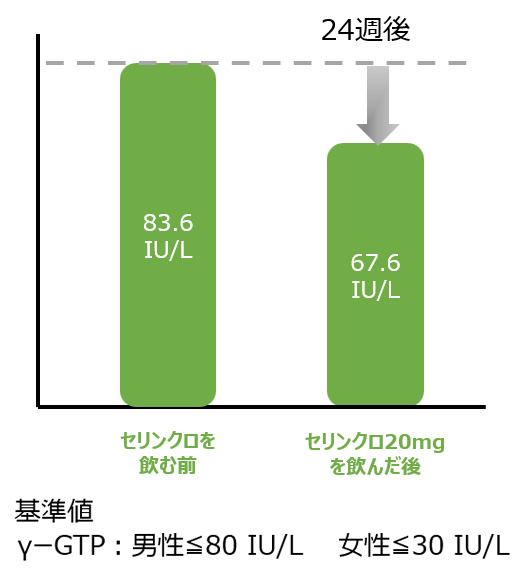 セリンクロ　肝機能の変化