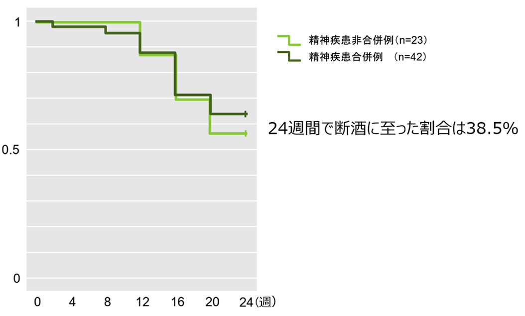 セリンクロ　断酒に至った割合（海外データ）