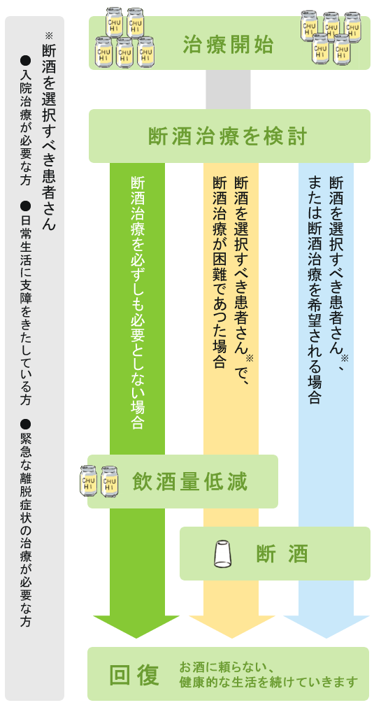 アルコール依存症　飲酒量低減