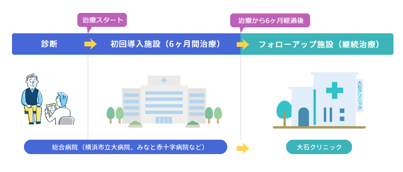 認知症 治療の流れ